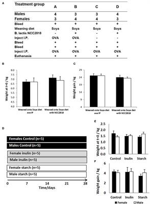 Sexual Dimorphism in Immune Development and in Response to Nutritional Intervention in Neonatal Piglets